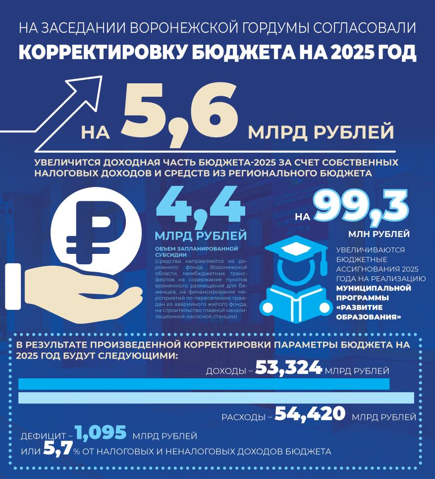 Инфографика корректировка бюджета